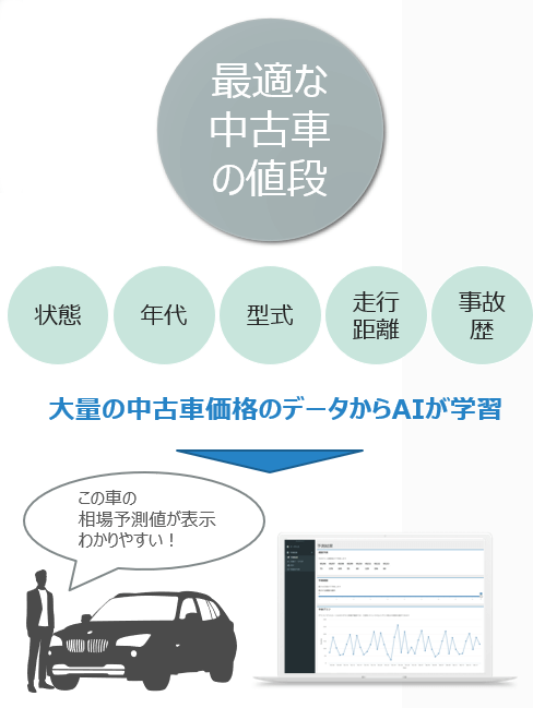 case10最適な中古車価格の自動計算